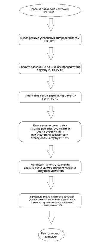 Преобразователи частоты CHF100A